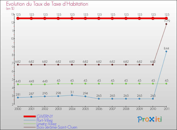 Evolution du taux de la taxe d'habitation pour GIVERNY et les communes proches Comparaison des taux de la taxe d'habitation pour GIVERNY et les communes voisines