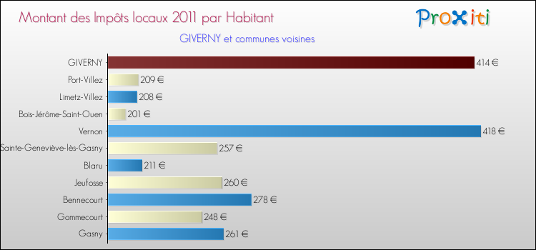 Montant des impôts locaux par Habitant pour GIVERNY et les communes proches Comparaison des impôts locaux par habitant pour GIVERNY et les communes voisines