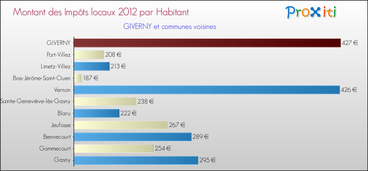 Montant des impôts locaux par Habitant pour GIVERNY et les communes proches Comparaison des impôts locaux par habitant pour GIVERNY et les communes voisines