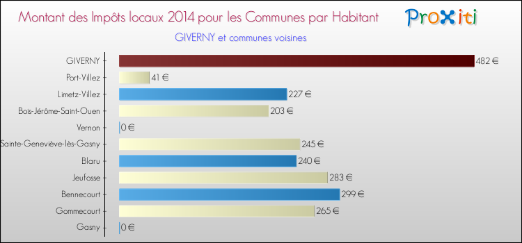 Montant des impôts locaux par Habitant pour GIVERNY et les communes proches en 2014 Comparaison des impôts locaux par habitant pour GIVERNY et les communes voisines en 2014