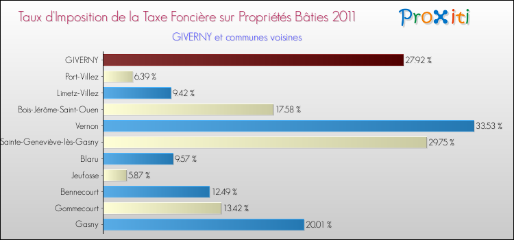 Taux d'imposition de la taxe foncière sur le bati 2011 pour GIVERNY et les communes proches Comparaison des taux d'imposition de la taxe foncière sur le bati 2011 pour GIVERNY et les communes voisines