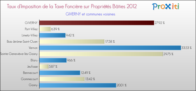 Taux d'imposition de la taxe foncière sur le bati 2012 pour GIVERNY et les communes proches Comparaison des taux d'imposition de la taxe foncière sur le bati 2012 pour GIVERNY et les communes voisines