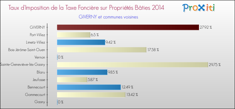Taux d'imposition de la taxe foncière sur le bati 2014 pour GIVERNY et les communes proches Comparaison des taux d'imposition de la taxe foncière sur le bati 2014 pour GIVERNY et les communes voisines