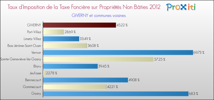 Taux d'imposition de la taxe foncière sur les immeubles et terrains non batis 2012 pour GIVERNY et les communes proches Comparaison des taux d'imposition de la taxe foncière sur les immeubles et terrains non batis 2012 pour GIVERNY et les communes voisines