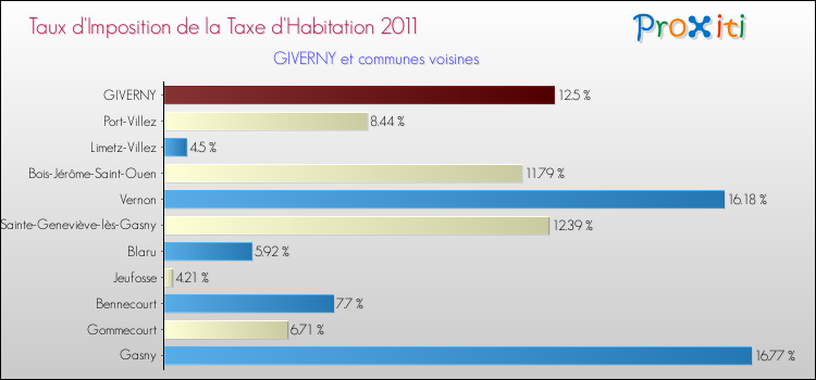 Taux d'imposition de la taxe d'habitation 2011 pour GIVERNY et les communes proches Comparaison des taux d'imposition de la taxe d'habitation 2011 pour GIVERNY et les communes voisines