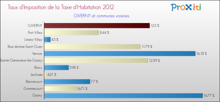 Taux d'imposition de la taxe d'habitation 2012 pour GIVERNY et les communes proches Comparaison des taux d'imposition de la taxe d'habitation 2012 pour GIVERNY et les communes voisines