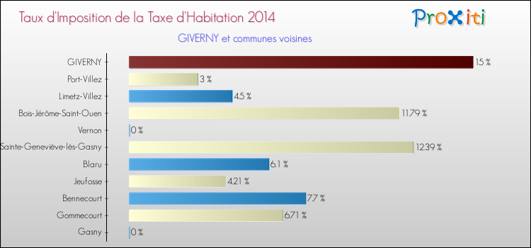 Taux d'imposition de la taxe d'habitation 2014 pour GIVERNY et les communes proches Comparaison des taux d'imposition de la taxe d'habitation 2014 pour GIVERNY et les communes voisines