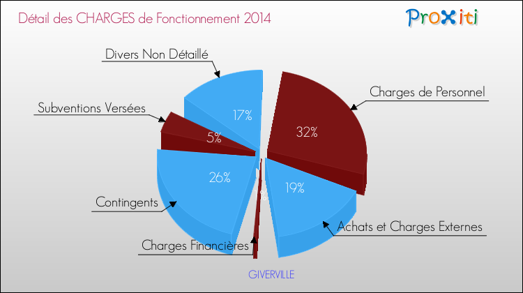 Décomposition des Charges de Fonctionnement 2014 de la commune de GIVERVILLE Charges de Fonctionnement 2014 pour la commune de GIVERVILLE