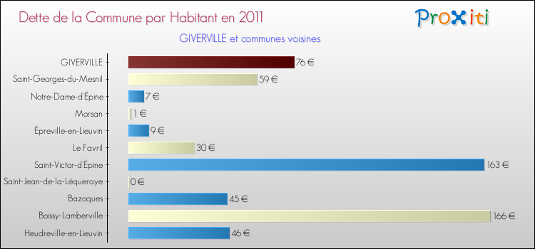 Dette par habitant de la commune en 2011 pour GIVERVILLE et les communes proches Comparaison de la dette par habitant de la commune en 2011 pour GIVERVILLE et les communes voisines