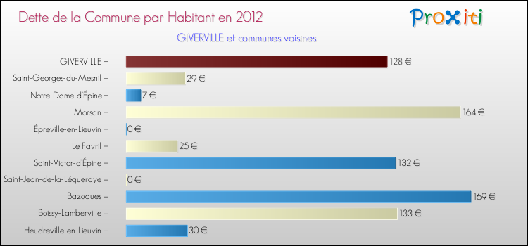 Dette par habitant de la commune en 2012 pour GIVERVILLE et les communes proches Comparaison de la dette par habitant de la commune en 2012 pour GIVERVILLE et les communes voisines