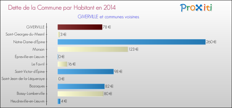 Dette par habitant de la commune en 2014 pour GIVERVILLE et les communes proches Comparaison de la dette par habitant de la commune en 2014 pour GIVERVILLE et les communes voisines