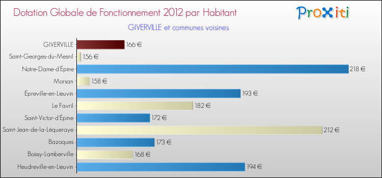 Montant des dotations globales de fonctionnement DGF par Habitant pour GIVERVILLE et les communes proches Comparaison des des dotations globales de fonctionnement DGF par habitant pour GIVERVILLE et les communes voisines