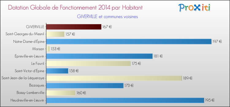 Montant des dotations globales de fonctionnement DGF par Habitant pour GIVERVILLE et les communes proches en 2014. Comparaison des des dotations globales de fonctionnement DGF par habitant pour GIVERVILLE et les communes voisines en 2014.