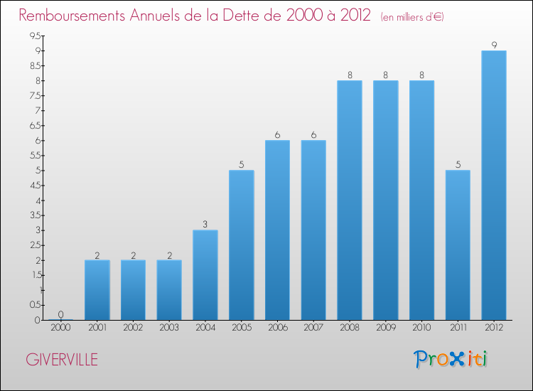 Evolution de l'annuité de la dette pour la commune de GIVERVILLE de 2000 à 2012 Annuités de la dette pour GIVERVILLE de 2000 à 2012