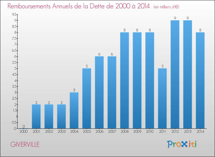 Evolution de l'annuité de la dette pour la commune de GIVERVILLE de 2000 à 2014 Annuités de la dette pour GIVERVILLE de 2000 à 2014