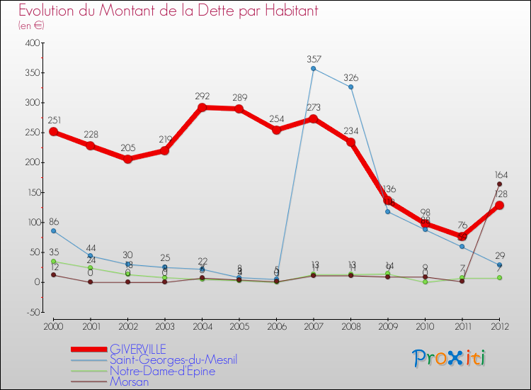 Evolution de la dette par habitant pour la commune de GIVERVILLE et les communes proches de 2000 à 2012 Comparaison de la dette par habitant pour GIVERVILLE et les communes voisines de 2000 à 2012