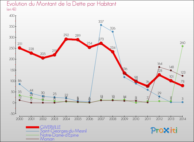 Evolution de la dette par habitant pour la commune de GIVERVILLE et les communes proches de 2000 à 2014 Comparaison de la dette par habitant pour GIVERVILLE et les communes voisines de 2000 à 2014