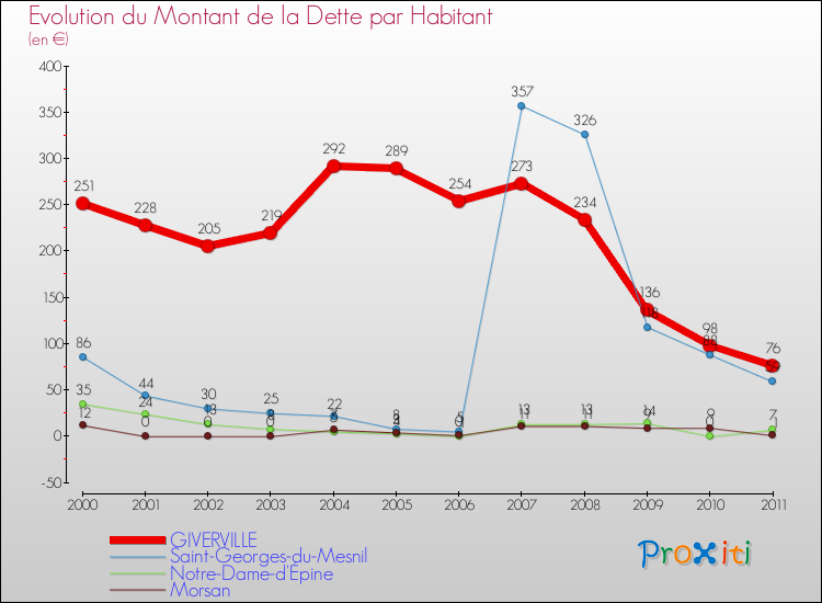 Evolution de la dette par habitant pour la commune de GIVERVILLE et les communes proches Comparaison de la dette par habitant pour GIVERVILLE et les communes voisines