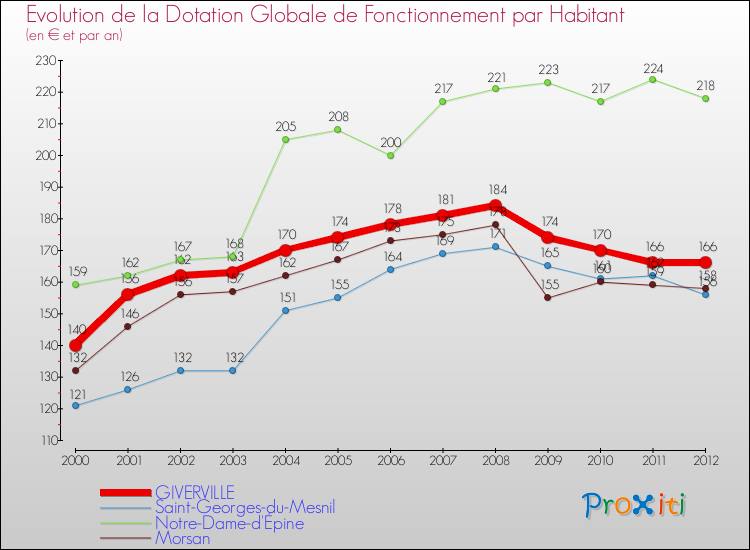 Evolution et montant de la dotation globale de fonctionnement par Habitant pour GIVERVILLE et les communes proches Comparaison des dotations globales de fonctionnement par habitant pour GIVERVILLE et les communes voisines