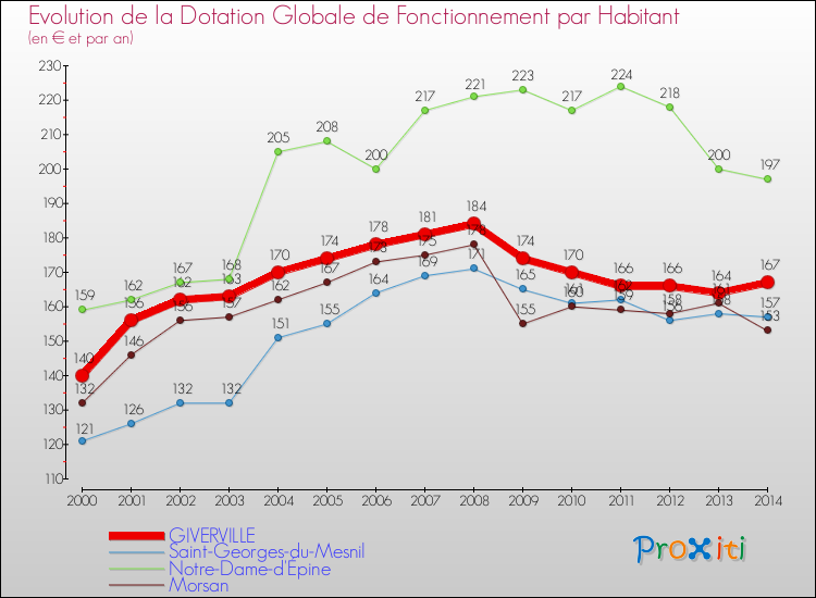 Evolution et montant de la dotation globale de fonctionnement par Habitant pour GIVERVILLE et les communes proches de 2000 à 2014. Comparaison des dotations globales de fonctionnement par habitant pour GIVERVILLE et les communes voisines de 2000 à 2014.