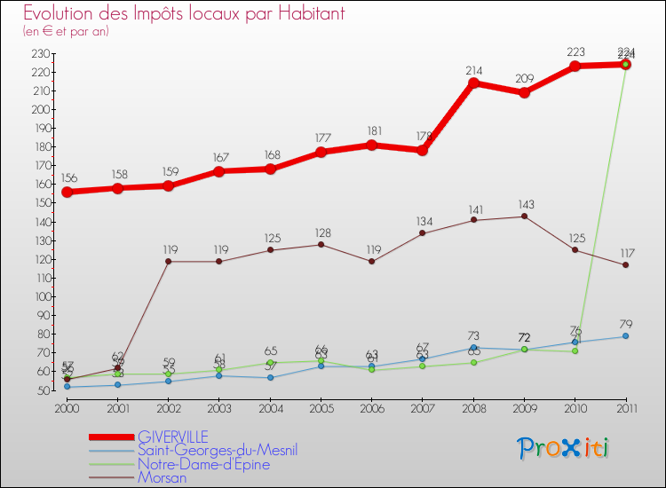 Evolution et montant des impôts locaux par Habitant pour GIVERVILLE et les communes proches Comparaison des impôts locaux par habitant pour GIVERVILLE et les communes voisines
