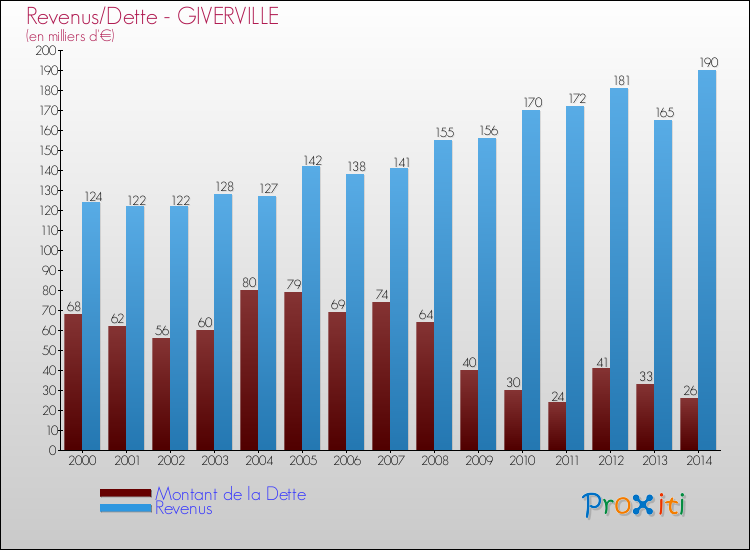 Evolution comparée de la dette et des revenus pour la commune de GIVERVILLE de 2000 à 2014 Comparaison de la dette et des revenus pour GIVERVILLE de 2000 à 2014