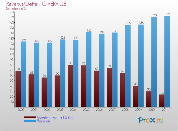 Evolution comparée de la dette et des revenus pour la commune de GIVERVILLE de 2000 à 2011 Comparaison de la dette et des revenus pour GIVERVILLE de 2000 à 2011