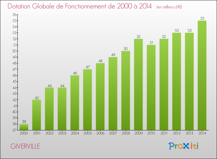 Evolution du montant de la Dotation Globale de Fonctionnement pour la commune de GIVERVILLE de 2000 à 2014 Evolution du montant de la Dotation Globale de Fonctionnement pour GIVERVILLE de 2000 à 2014