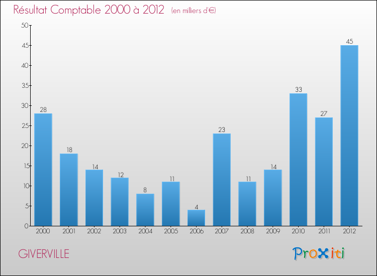 Evolution du résultat comptable pour la commune de GIVERVILLE de 2000 à 2012 Evolution du résultat comptable pour GIVERVILLE de 2000 à 2012