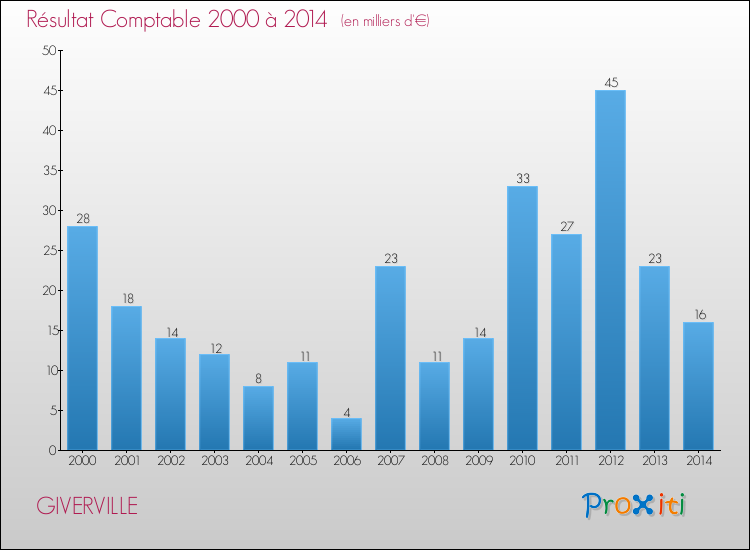 Evolution du résultat comptable pour la commune de GIVERVILLE de 2000 à 2014 Evolution du résultat comptable pour GIVERVILLE de 2000 à 2014