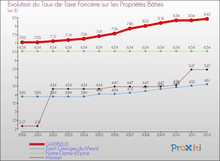 Evolution du taux de la taxe foncière sur le bati pour GIVERVILLE et les communes proches de 2000 à 2012 Comparaison des taux de taxe foncière sur le bati pour GIVERVILLE et les communes voisines de 2000 à 2012