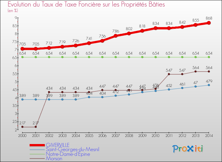 Evolution du taux de la taxe foncière sur le bati pour GIVERVILLE et les communes proches de 2000 à 2014 Comparaison des taux de taxe foncière sur le bati pour GIVERVILLE et les communes voisines de 2000 à 2014