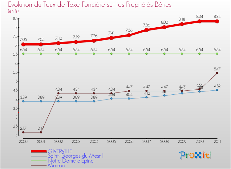 Evolution du taux de la taxe foncière sur le bati pour GIVERVILLE et les communes proches Comparaison des taux de taxe foncière sur le bati pour GIVERVILLE et les communes voisines