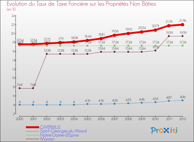 Evolution du taux de la taxe foncière sur les immeubles et terrains non batis pour GIVERVILLE et les communes proches de 2000 à 2012 Comparaison des taux de la taxe foncière sur les immeubles et terrains non batis pour GIVERVILLE et les communes voisines de 2000 à 2012