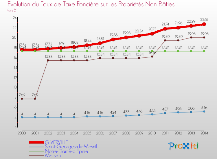 Evolution du taux de la taxe foncière sur les immeubles et terrains non batis pour GIVERVILLE et les communes proches de 2000 à 2014 Comparaison des taux de la taxe foncière sur les immeubles et terrains non batis pour GIVERVILLE et les communes voisines de 2000 à 2014