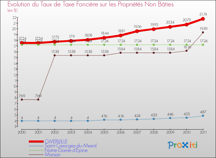 Evolution du taux de la taxe foncière sur les immeubles et terrains non batis pour GIVERVILLE et les communes proches Comparaison des taux de la taxe foncière sur les immeubles et terrains non batis pour GIVERVILLE et les communes voisines