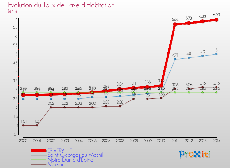 Evolution du taux de la taxe d'habitation pour GIVERVILLE et les communes proches de 2000 à 2014 Comparaison des taux de la taxe d'habitation pour GIVERVILLE et les communes voisines de 2000 à 2014