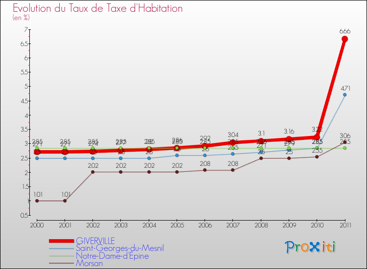 Evolution du taux de la taxe d'habitation pour GIVERVILLE et les communes proches Comparaison des taux de la taxe d'habitation pour GIVERVILLE et les communes voisines