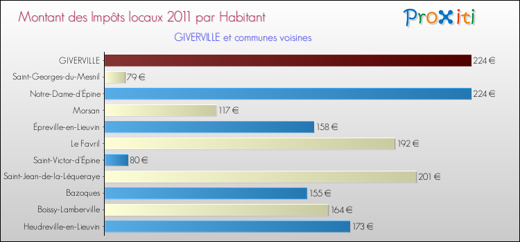Montant des impôts locaux par Habitant pour GIVERVILLE et les communes proches Comparaison des impôts locaux par habitant pour GIVERVILLE et les communes voisines