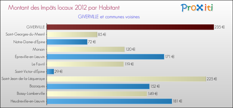Montant des impôts locaux par Habitant pour GIVERVILLE et les communes proches Comparaison des impôts locaux par habitant pour GIVERVILLE et les communes voisines