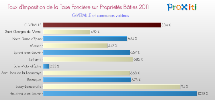 Taux d'imposition de la taxe foncière sur le bati 2011 pour GIVERVILLE et les communes proches Comparaison des taux d'imposition de la taxe foncière sur le bati 2011 pour GIVERVILLE et les communes voisines