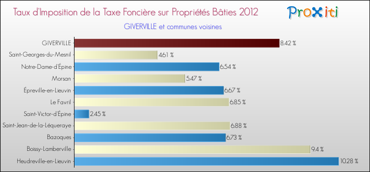 Taux d'imposition de la taxe foncière sur le bati 2012 pour GIVERVILLE et les communes proches Comparaison des taux d'imposition de la taxe foncière sur le bati 2012 pour GIVERVILLE et les communes voisines