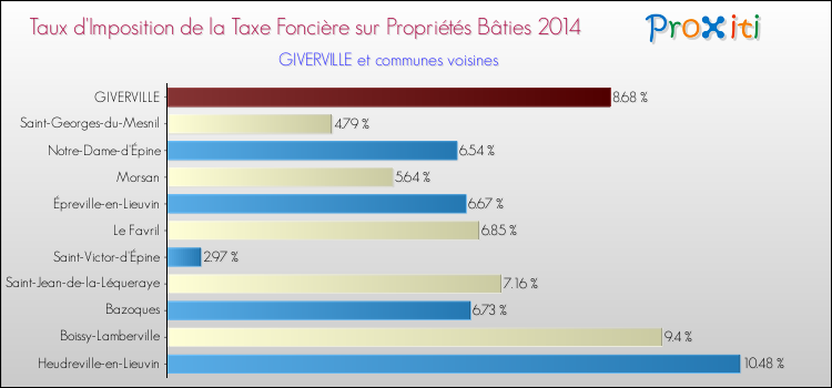 Taux d'imposition de la taxe foncière sur le bati 2014 pour GIVERVILLE et les communes proches Comparaison des taux d'imposition de la taxe foncière sur le bati 2014 pour GIVERVILLE et les communes voisines