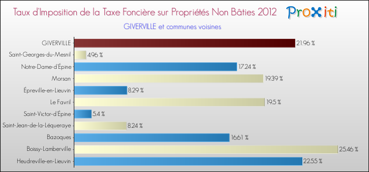 Taux d'imposition de la taxe foncière sur les immeubles et terrains non batis 2012 pour GIVERVILLE et les communes proches Comparaison des taux d'imposition de la taxe foncière sur les immeubles et terrains non batis 2012 pour GIVERVILLE et les communes voisines