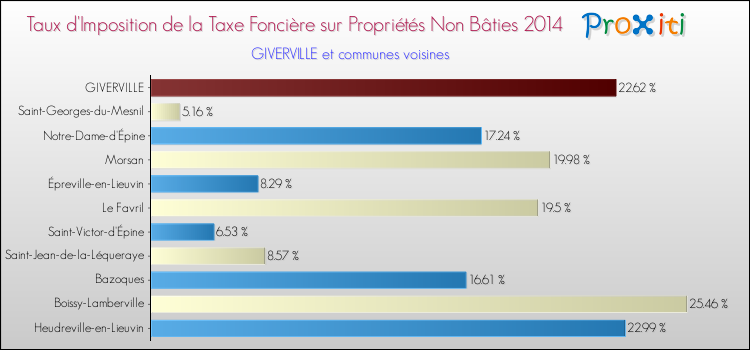 Taux d'imposition de la taxe foncière sur les immeubles et terrains non batis 2014 pour GIVERVILLE et les communes proches Comparaison des taux d'imposition de la taxe foncière sur les immeubles et terrains non batis 2014 pour GIVERVILLE et les communes voisines