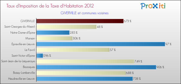 Taux d'imposition de la taxe d'habitation 2012 pour GIVERVILLE et les communes proches Comparaison des taux d'imposition de la taxe d'habitation 2012 pour GIVERVILLE et les communes voisines