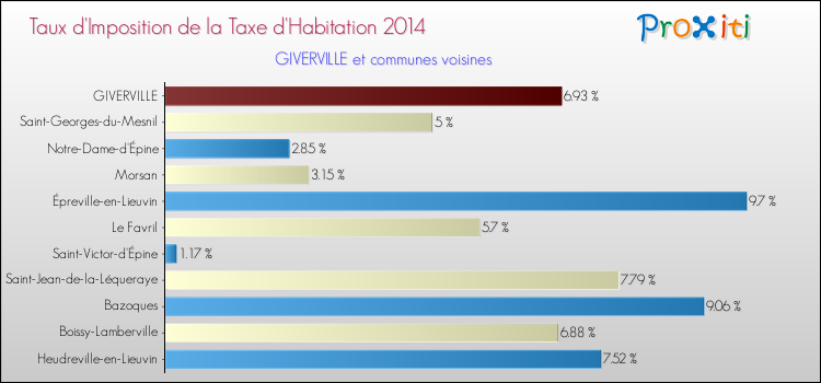 Taux d'imposition de la taxe d'habitation 2014 pour GIVERVILLE et les communes proches Comparaison des taux d'imposition de la taxe d'habitation 2014 pour GIVERVILLE et les communes voisines