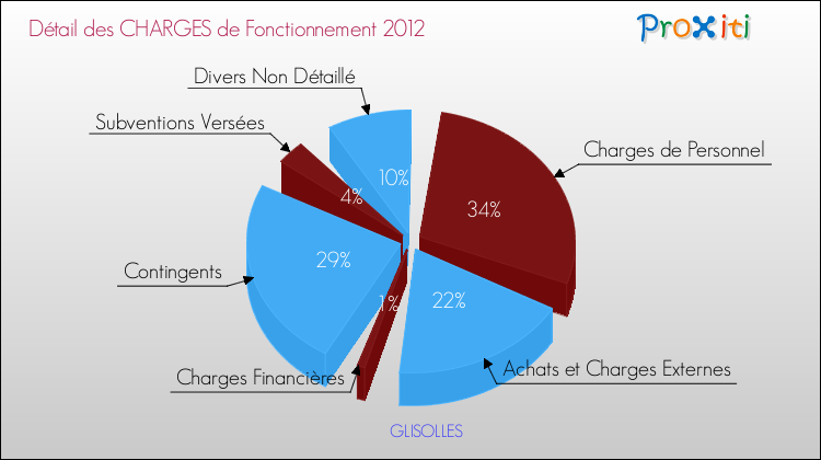 Décomposition des Charges de Fonctionnement 2012 de la commune de GLISOLLES Charges de Fonctionnement 2012 pour la commune de GLISOLLES