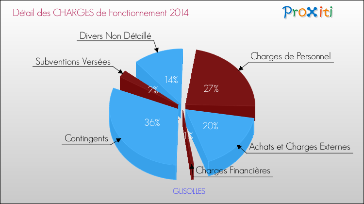 Décomposition des Charges de Fonctionnement 2014 de la commune de GLISOLLES Charges de Fonctionnement 2014 pour la commune de GLISOLLES