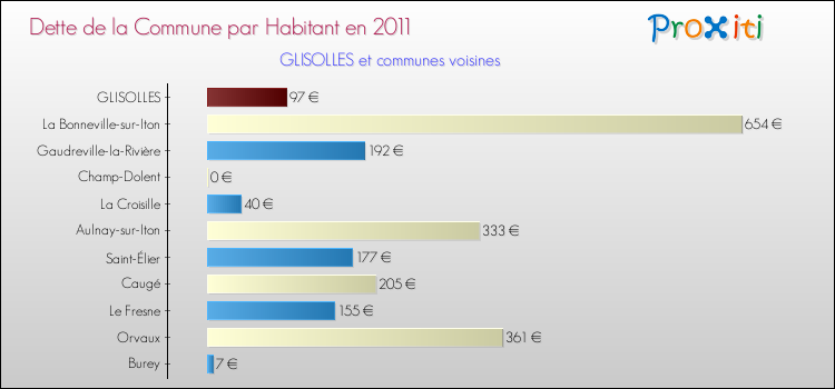 Dette par habitant de la commune en 2011 pour GLISOLLES et les communes proches Comparaison de la dette par habitant de la commune en 2011 pour GLISOLLES et les communes voisines